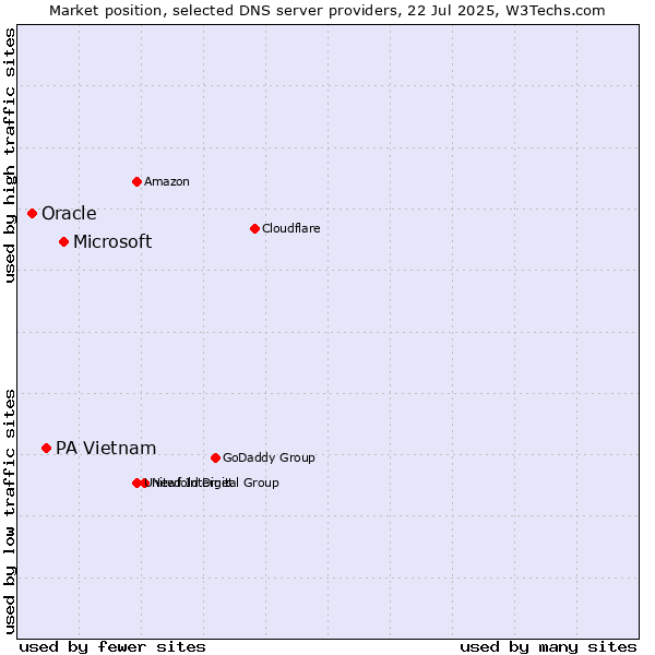 Market position of Microsoft vs. PA Vietnam vs. Oracle