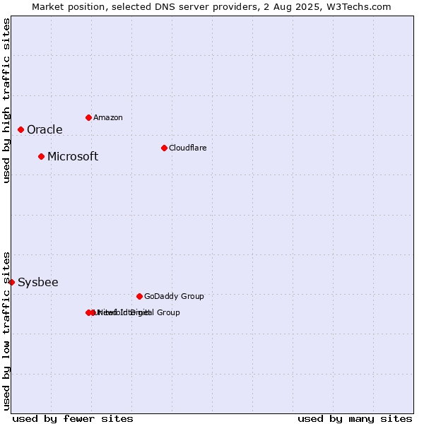 Market position of Microsoft vs. Oracle vs. Sysbee