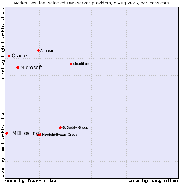 Market position of Microsoft vs. Oracle vs. TMDHosting