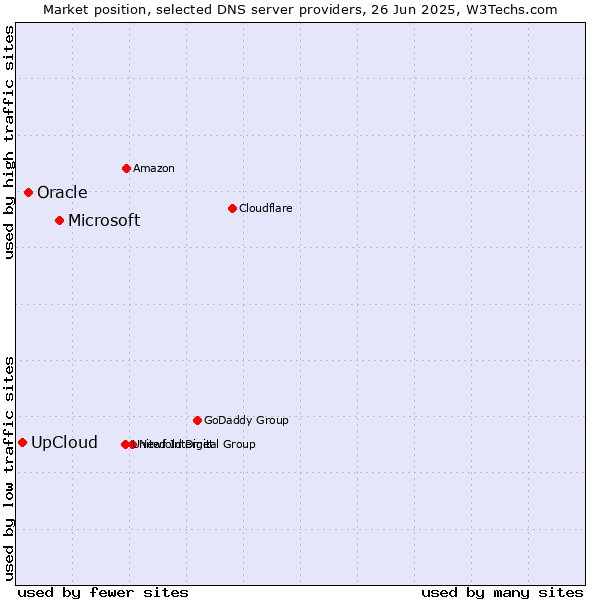 Market position of Microsoft vs. Oracle vs. UpCloud