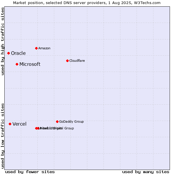 Market position of Microsoft vs. Vercel vs. Oracle