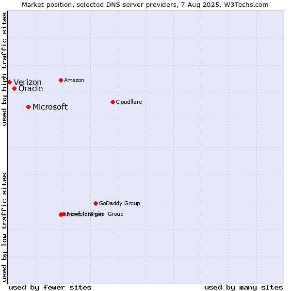Market position of Microsoft vs. Oracle vs. Verizon