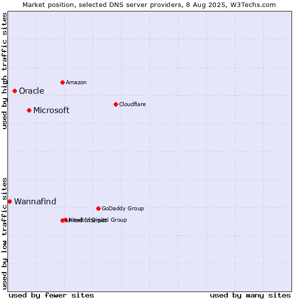 Market position of Microsoft vs. Oracle vs. Wannafind