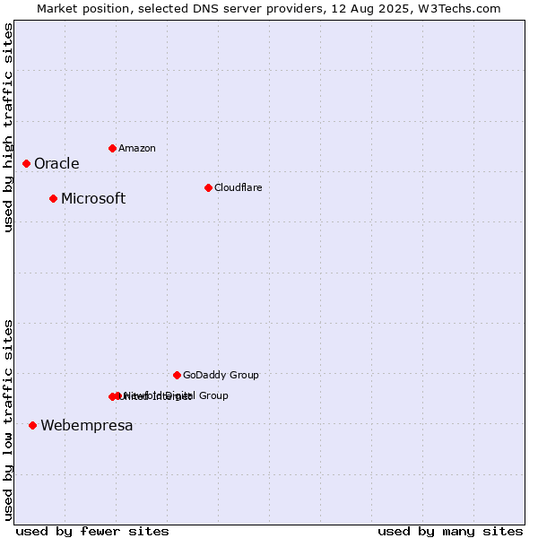 Market position of Microsoft vs. Webempresa vs. Oracle