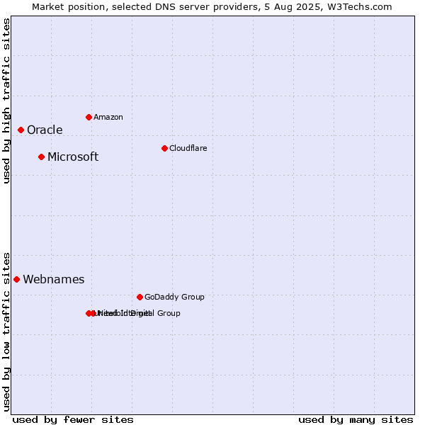 Market position of Microsoft vs. Oracle vs. Webnames