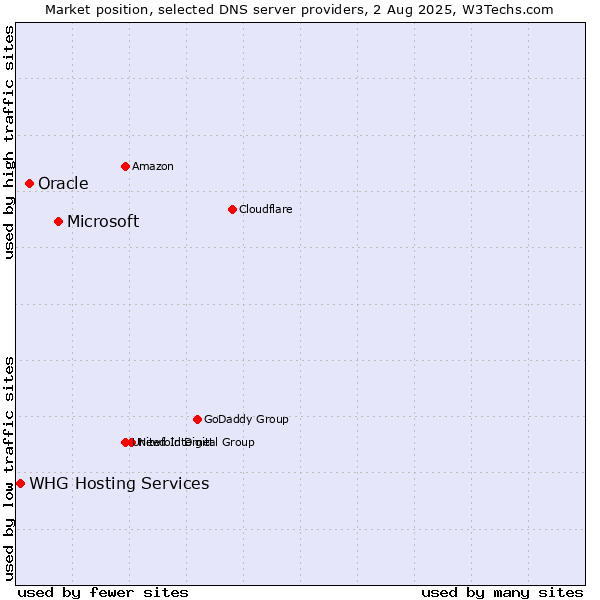 Market position of Microsoft vs. Oracle vs. WHG Hosting Services