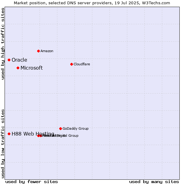 Market position of Microsoft vs. H88 Web Hosting vs. Oracle