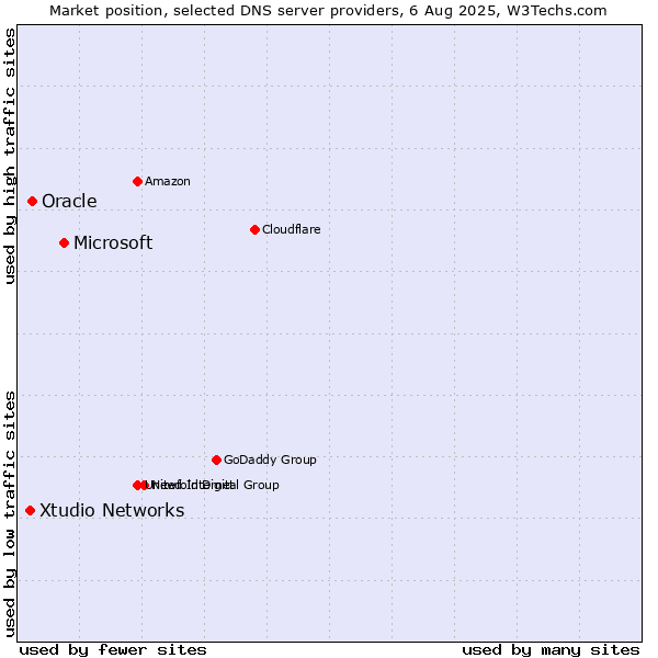 Market position of Microsoft vs. Oracle vs. Xtudio Networks