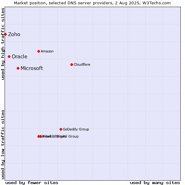 Market position of Microsoft vs. Oracle vs. Zoho
