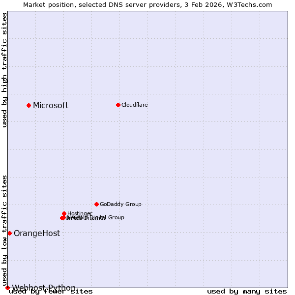 Market position of Microsoft vs. OrangeHost vs. Webhost Python