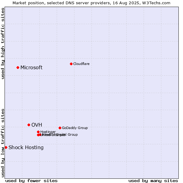 Market position of OVH vs. Microsoft vs. Shock Hosting