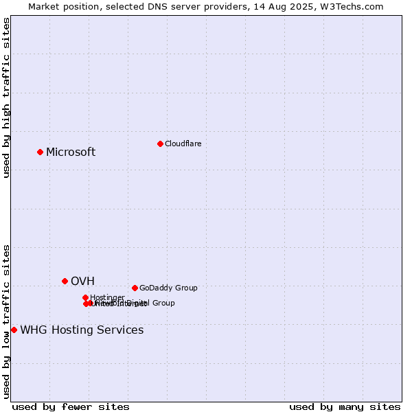 Market position of OVH vs. Microsoft vs. WHG Hosting Services