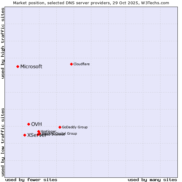 Market position of OVH vs. XServer vs. Microsoft