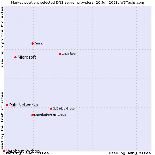 Market position of Microsoft vs. Pair Networks vs. Webhost Python
