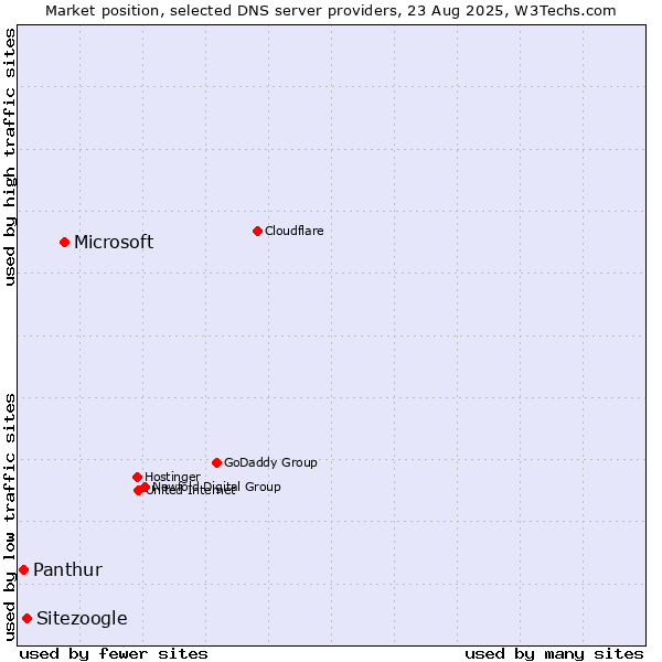 Market position of Microsoft vs. Sitezoogle vs. Panthur