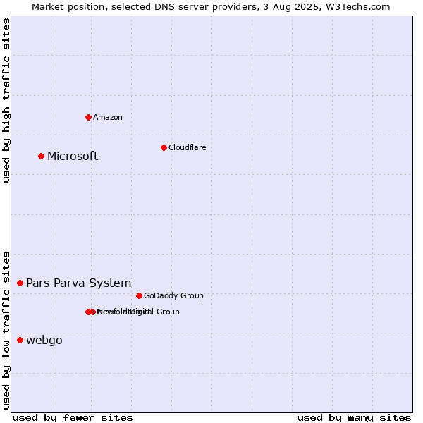 Market position of Microsoft vs. Pars Parva System vs. webgo