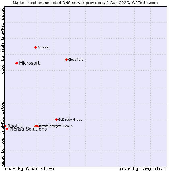 Market position of Microsoft vs. Piensa Solutions vs. Root.lu