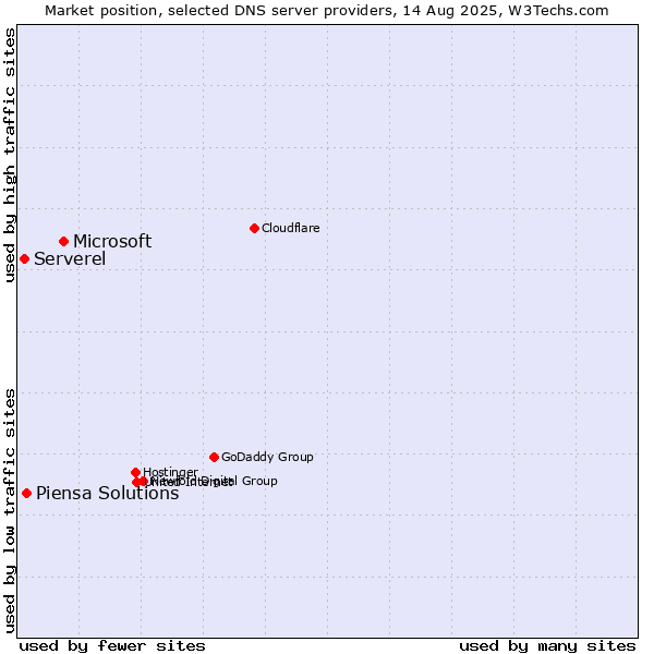 Market position of Microsoft vs. Piensa Solutions vs. Serverel