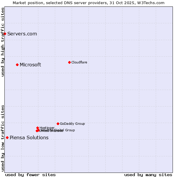 Market position of Microsoft vs. Piensa Solutions vs. Servers.com