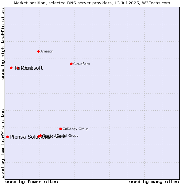 Market position of Microsoft vs. Tencent vs. Piensa Solutions