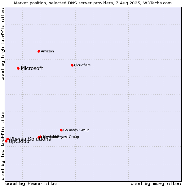 Market position of Microsoft vs. Piensa Solutions vs. UpCloud