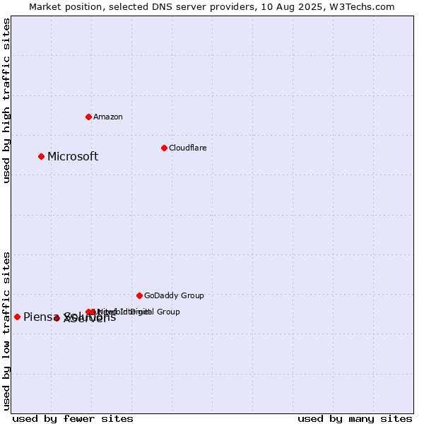 Market position of XServer vs. Microsoft vs. Piensa Solutions