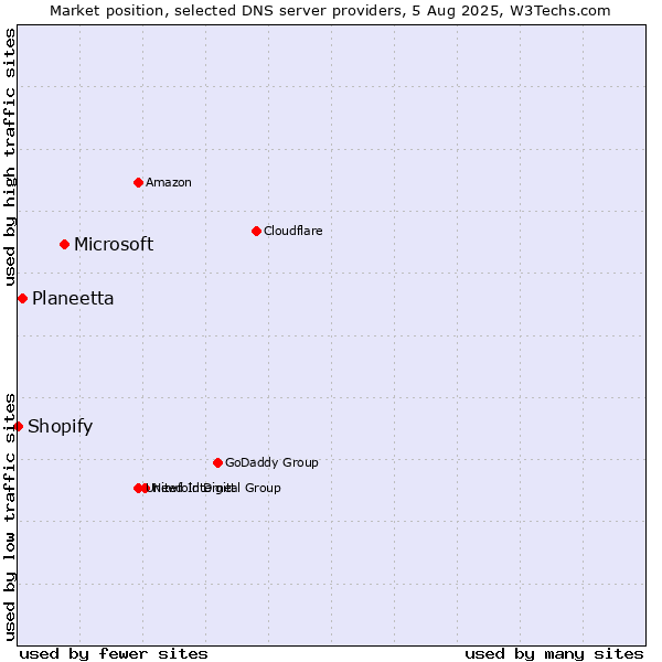 Market position of Microsoft vs. Planeetta vs. Shopify
