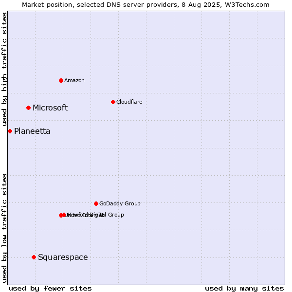 Market position of Squarespace vs. Microsoft vs. Planeetta