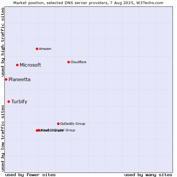 Market position of Microsoft vs. Turbify vs. Planeetta