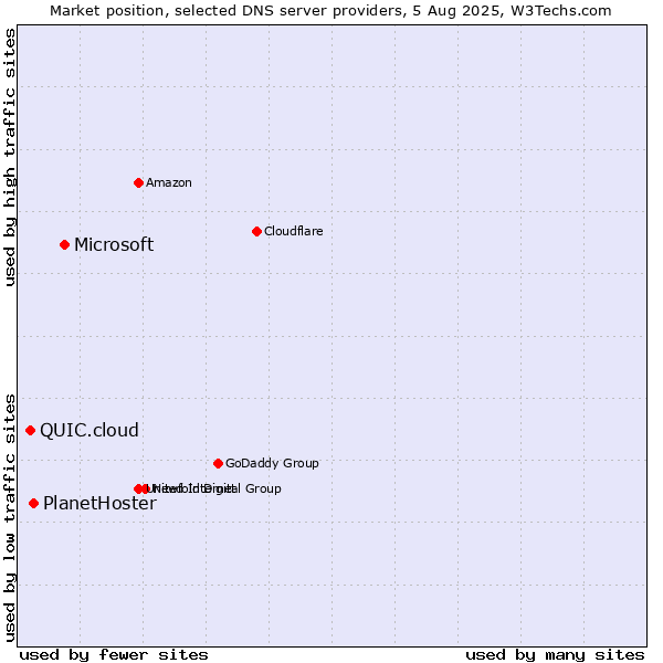 Market position of Microsoft vs. PlanetHoster vs. QUIC.cloud