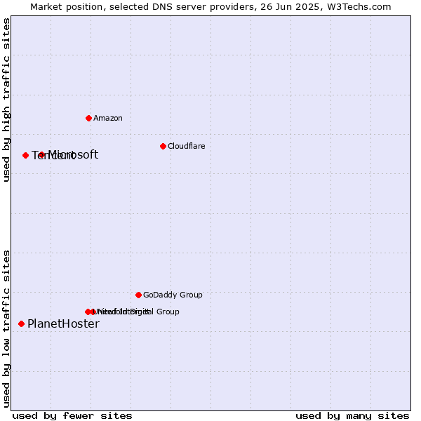 Market position of Microsoft vs. Tencent vs. PlanetHoster