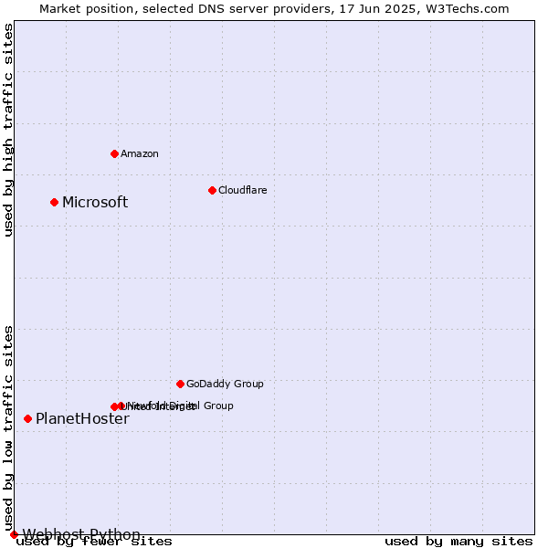 Market position of Microsoft vs. PlanetHoster vs. Webhost Python