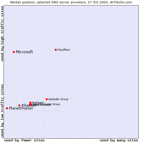 Market position of XServer vs. Microsoft vs. PlanetHoster