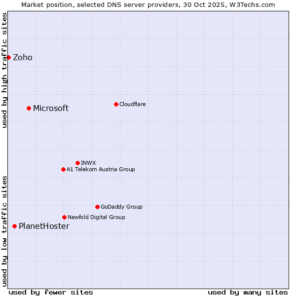 Market position of Microsoft vs. PlanetHoster vs. Zoho