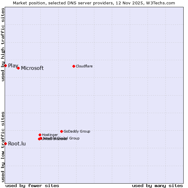 Market position of Microsoft vs. Play vs. Root.lu