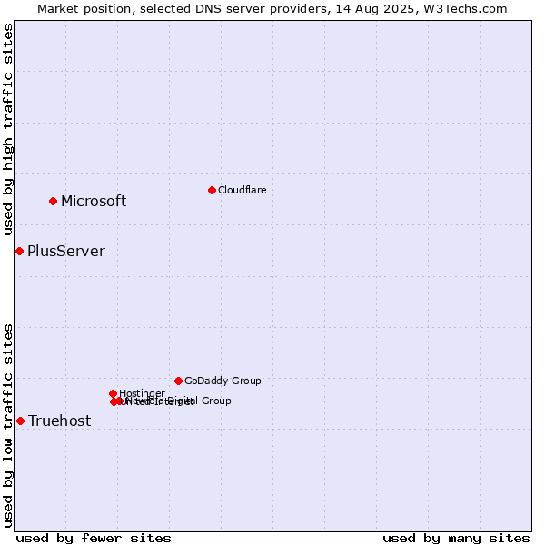 Market position of Microsoft vs. Truehost vs. PlusServer