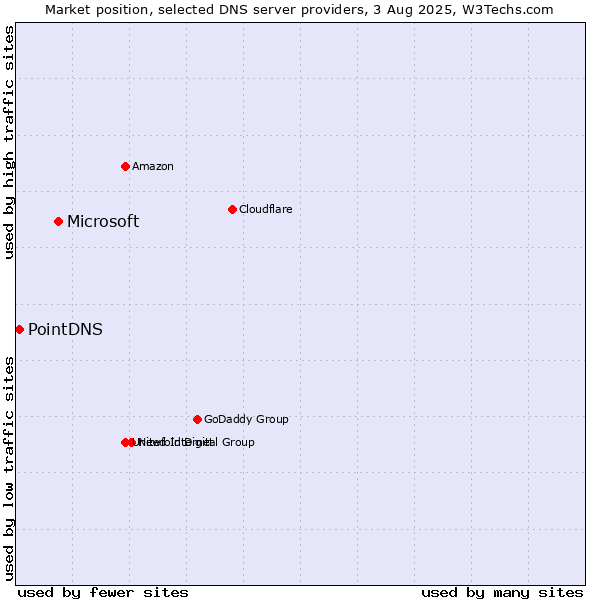 Market position of Microsoft vs. PointDNS