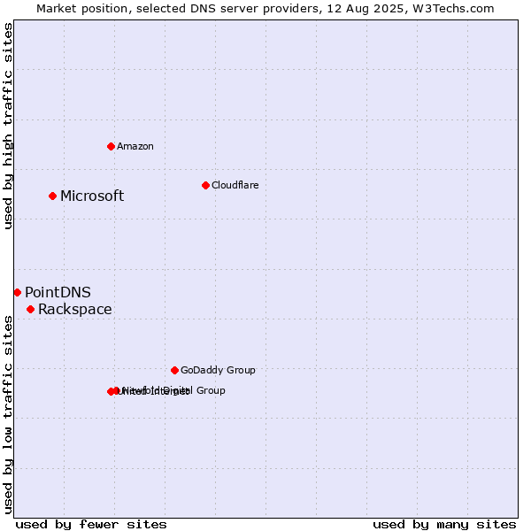 Market position of Microsoft vs. Rackspace vs. PointDNS