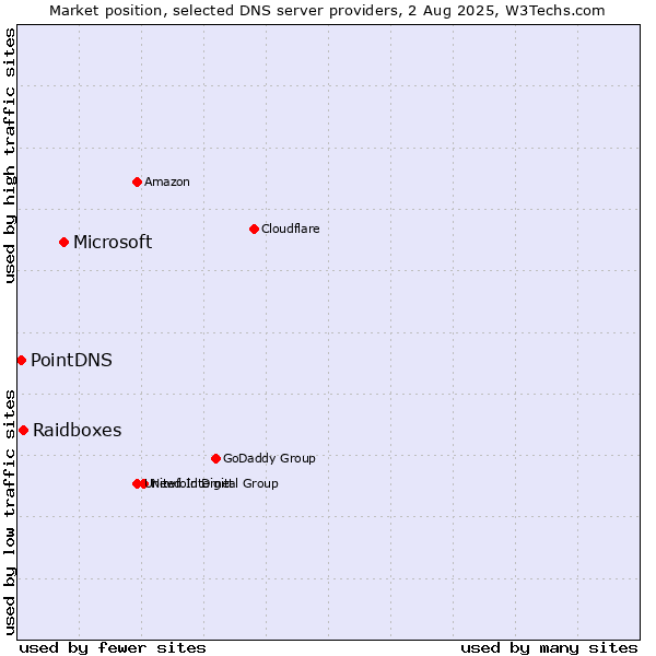 Market position of Microsoft vs. Raidboxes vs. PointDNS