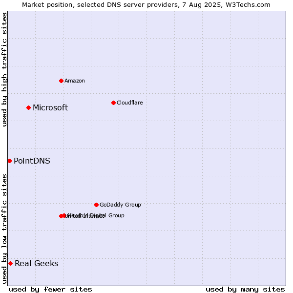 Market position of Microsoft vs. Real Geeks vs. PointDNS