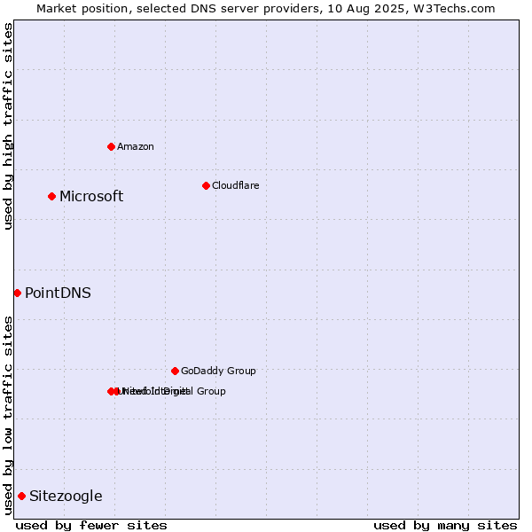 Market position of Microsoft vs. Sitezoogle vs. PointDNS