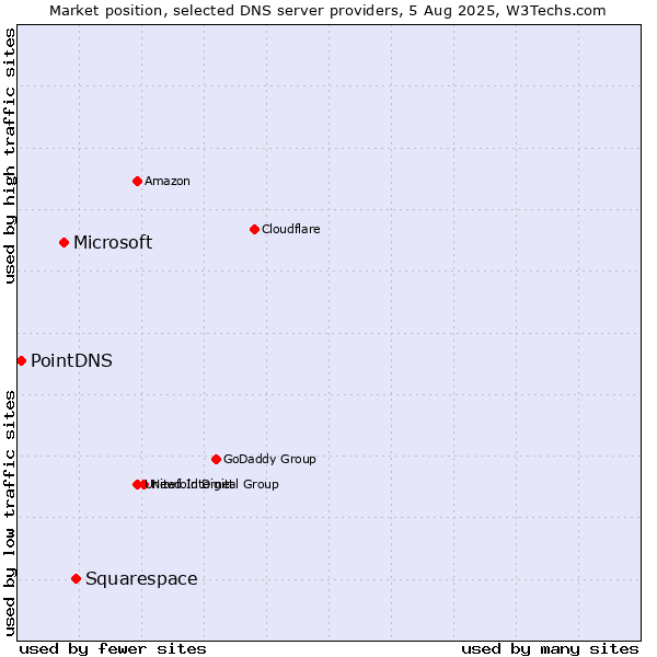 Market position of Squarespace vs. Microsoft vs. PointDNS