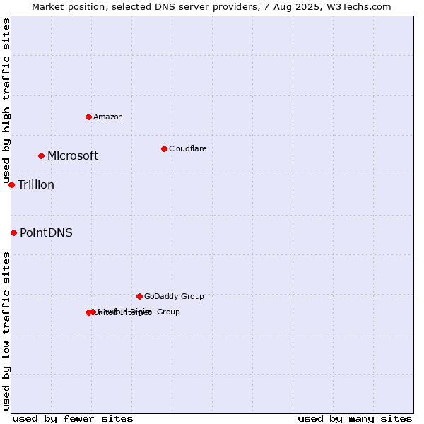 Market position of Microsoft vs. PointDNS vs. Trillion