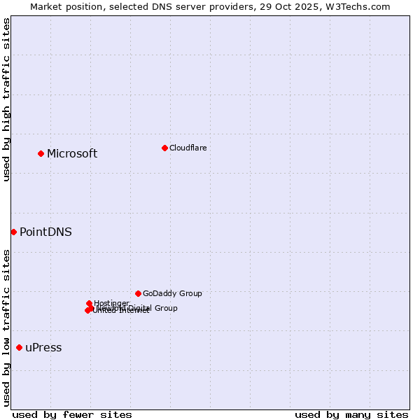 Market position of Microsoft vs. uPress vs. PointDNS