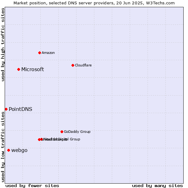 Market position of Microsoft vs. webgo vs. PointDNS