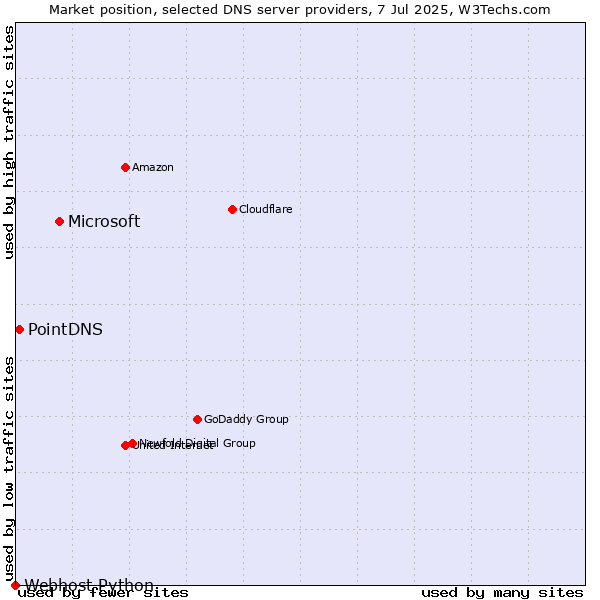 Market position of Microsoft vs. PointDNS vs. Webhost Python