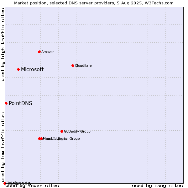 Market position of Microsoft vs. PointDNS vs. Webnode