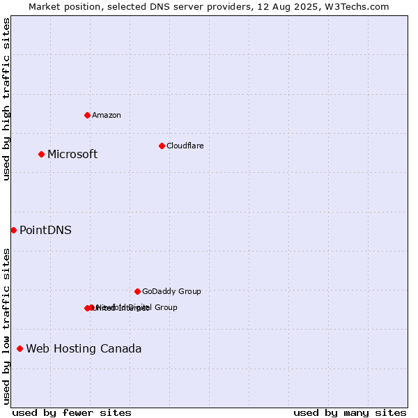 Market position of Microsoft vs. Web Hosting Canada vs. PointDNS