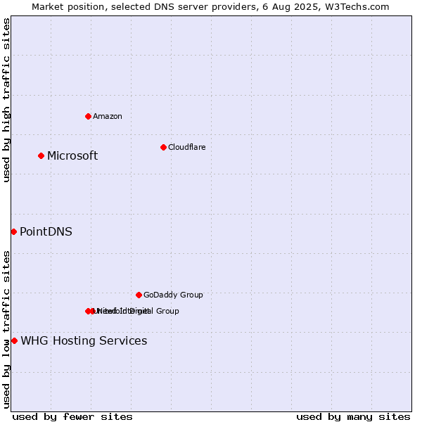 Market position of Microsoft vs. PointDNS vs. WHG Hosting Services