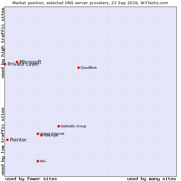 Market position of Microsoft vs. Pointer vs. Private Layer